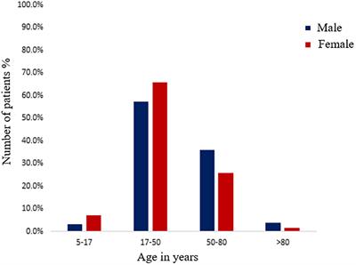 Bacterial profile and antibiotic susceptibility pattern of uropathogens causing urinary tract infection in the eastern part of Northern India